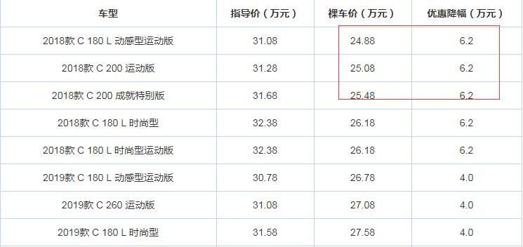 奔驰C级优惠多少？奔驰C级建议买吗？