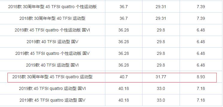 奥迪A4L优惠多少？奥迪A4L推荐购买吗？