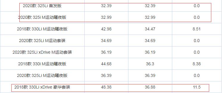 宝马3系优惠多少？宝马3系值得买吗？