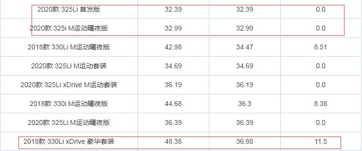 宝马3系优惠多少？宝马3系值得买吗？