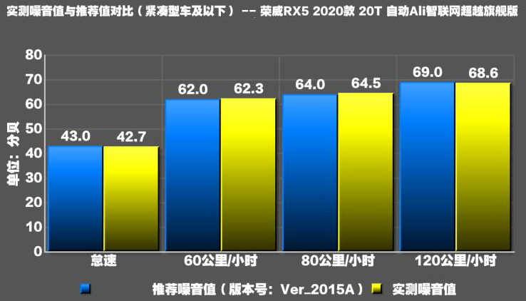 2020款荣威RX5噪音测试 2020款RX5隔音怎么样？