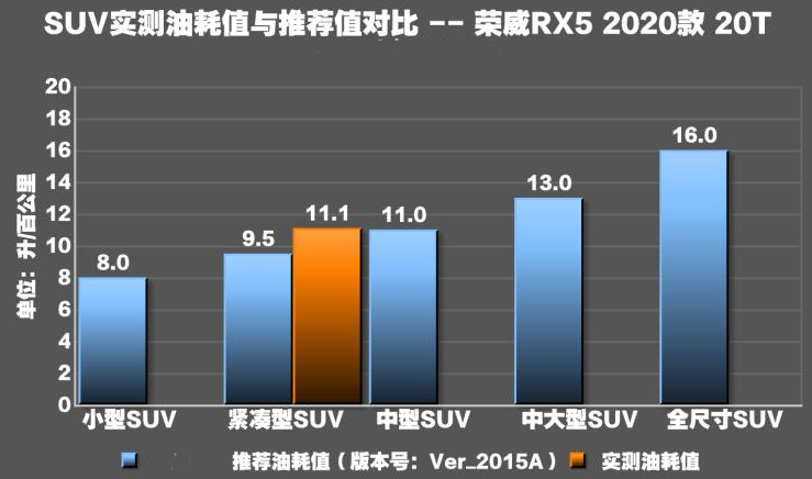 2020款荣威RX5真实油耗测试 2020款RX5油耗大不大?