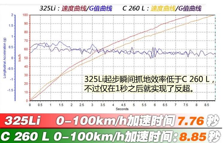 宝马3系和奔驰C级哪个加速更快？