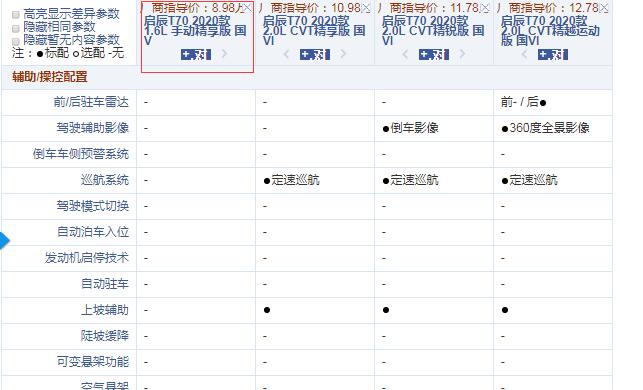 2020款启辰T70手动精享版好不好？全系最低配买吗？