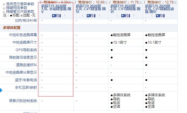 2020款启辰T70手动精享版好不好？全系最低配买吗？