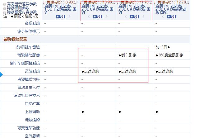 2020款启辰T70CVT精享版和精锐版配置的区别