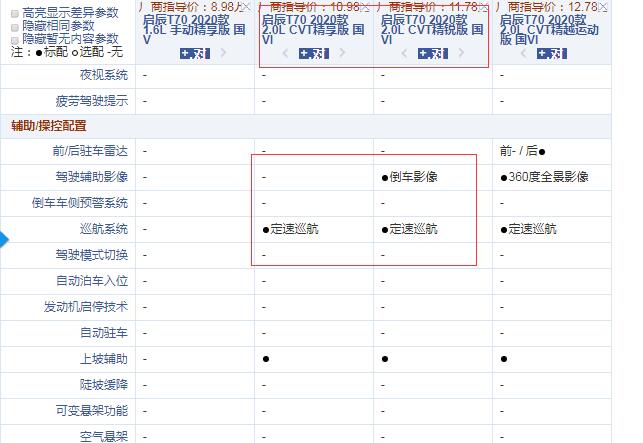 2020款启辰T70CVT精享版和精锐版配置的区别