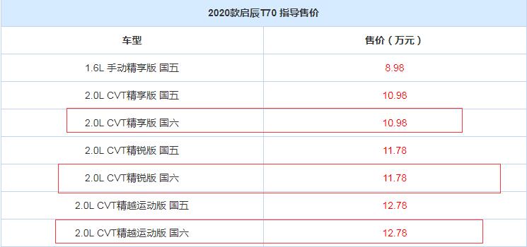 启辰T70国六版价格多少？启辰T70国六版多少钱？