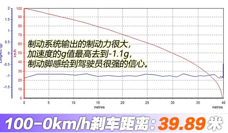 2019款雷凌刹车距离测试 雷凌刹车性能如何？