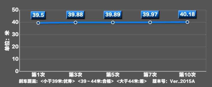 2019款雷凌刹车距离测试 雷凌刹车性能如何？