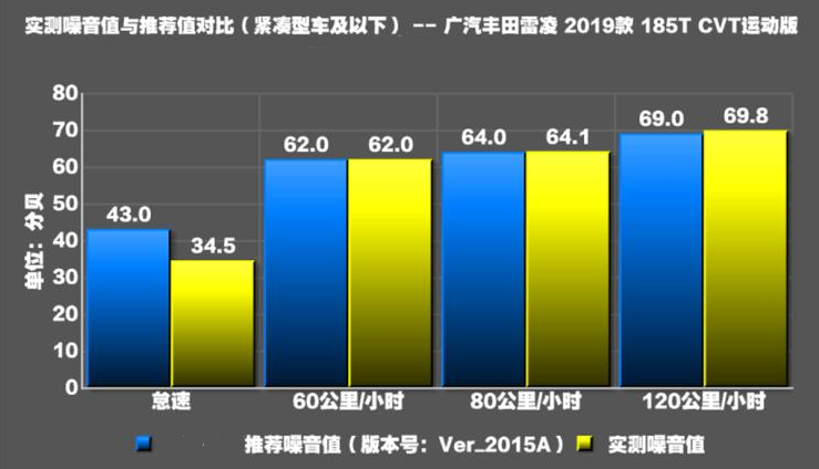 2019款雷凌噪音测试 2019款雷凌隔音怎么样？