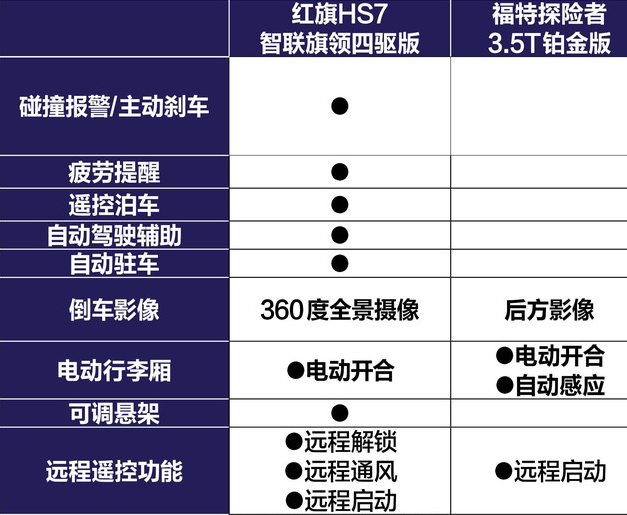 红旗HS7和探界者配置哪个更丰富？