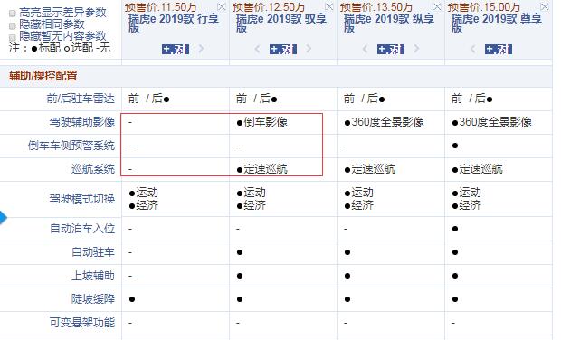 瑞虎e行享版和驭享版配置的区别