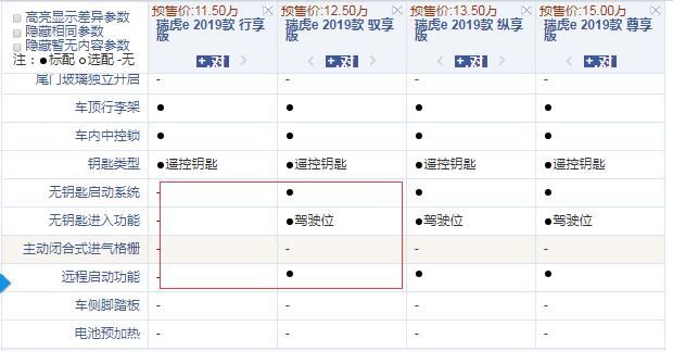 瑞虎e行享版和驭享版配置的区别