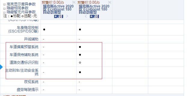 福克斯Active劲潮型和劲耀型配置的差异