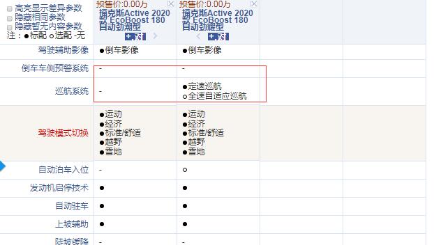 福克斯Active劲潮型和劲耀型配置的差异