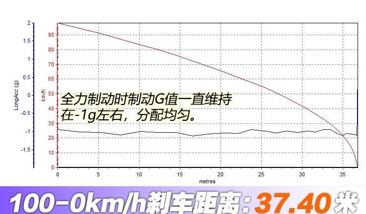 2019款传祺GA6刹车测试 19款传祺GA6制动性能测试