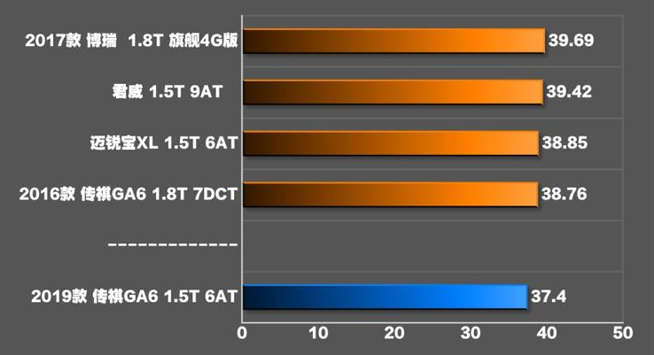 2019款传祺GA6刹车测试 19款传祺GA6制动性能测试