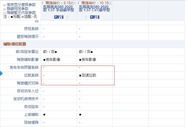 2020款风光580手动豪华型和CVT豪华型配置的区别