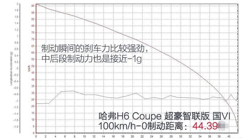 2019款哈弗H6Coupe刹车测试 哈弗H6Coupe刹车距离多远？