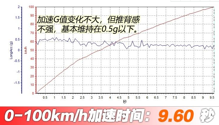 2019款传祺GA6百公里加速测试 GA6加速性能测试