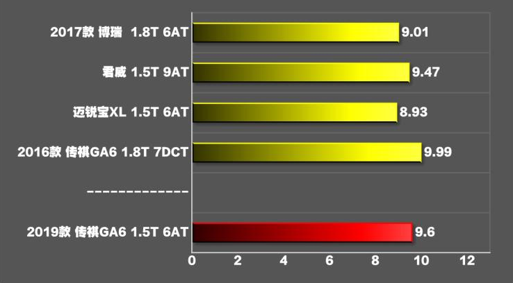 2019款传祺GA6百公里加速测试 GA6加速性能测试