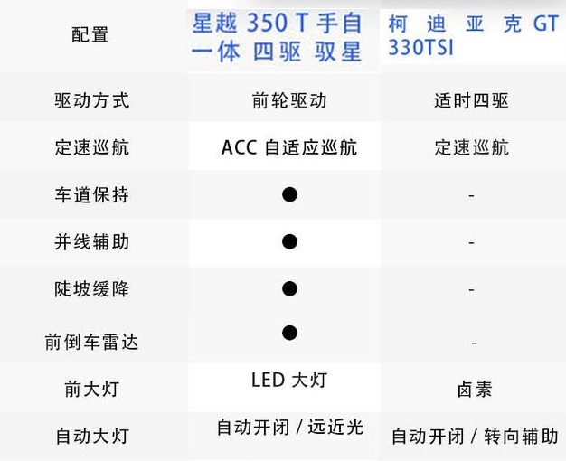 星越和柯迪亚克GT哪个配置更丰富？