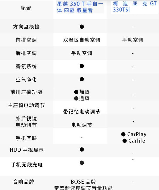 星越和柯迪亚克GT哪个配置更丰富？