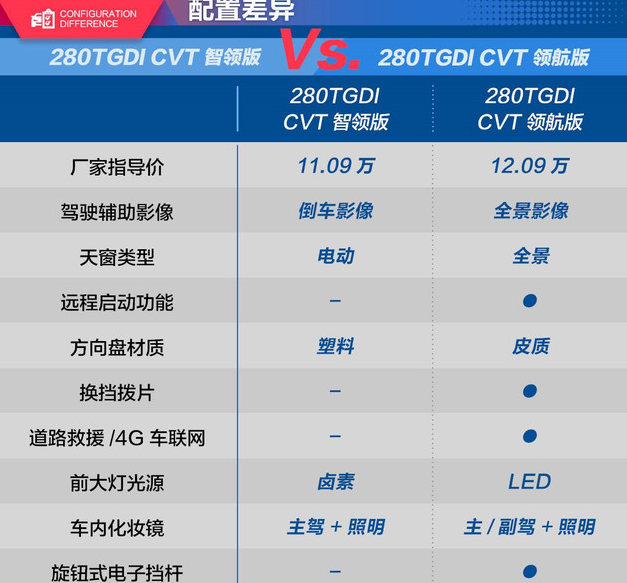 风光580Pro智领版和领航版配置有什么差异？