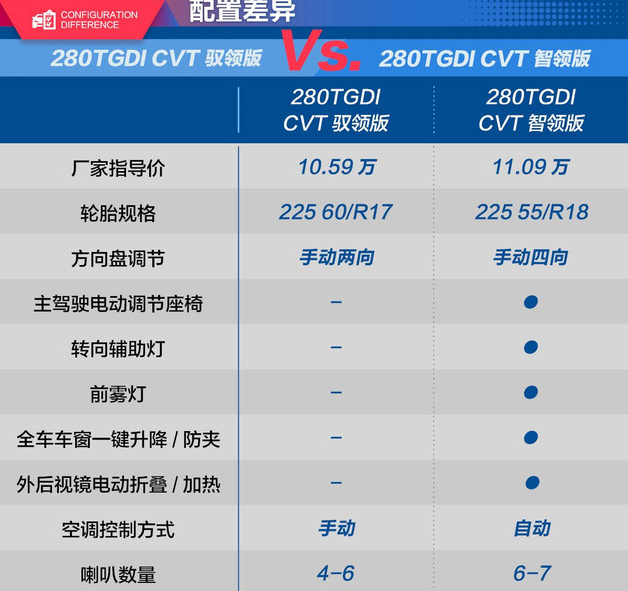 风光580Pro驭领版和智领版配置有什么区别？