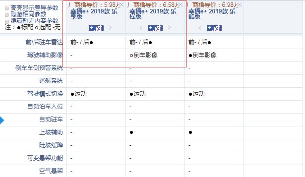 2019款幸福e+乐享版和乐程版配置的区别