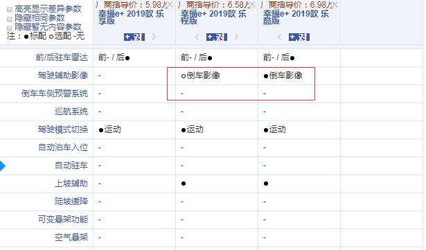 2019款幸福e+乐程版和乐酷版配置的差异