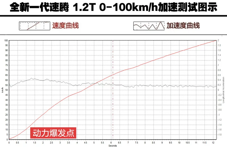 2019款速腾1.2T百公里加速测试 速腾1.2T动力性能测试