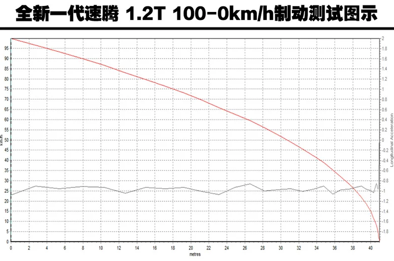 2019款速腾1.2T刹车距离 19款速腾刹车性能测试