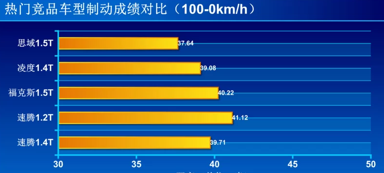 2019款速腾1.2T刹车距离 19款速腾刹车性能测试