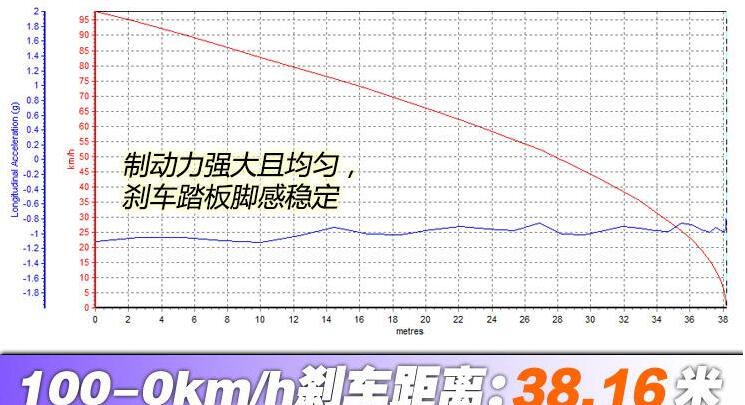 AMG GT50刹车测试 AMG GT50刹车距离多少米？