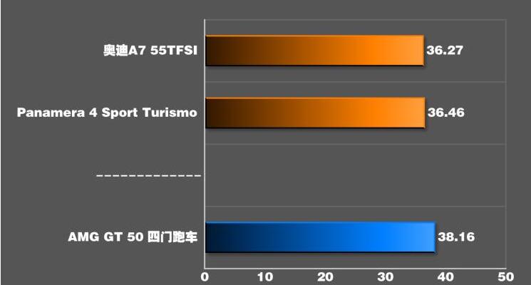 AMG GT50刹车测试 AMG GT50刹车距离多少米？
