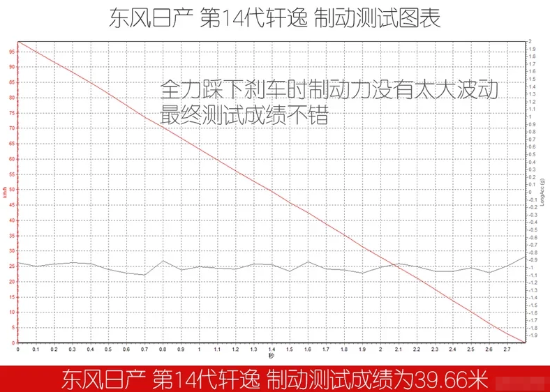 第14代轩逸刹车测试 2020款轩逸刹车距离几米?