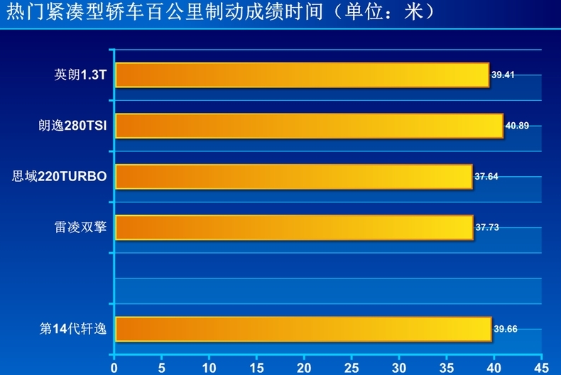 第14代轩逸刹车测试 2020款轩逸刹车距离几米?