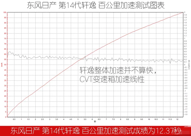 第14代轩逸百公里加速测试 2020款轩逸百公里加速时间