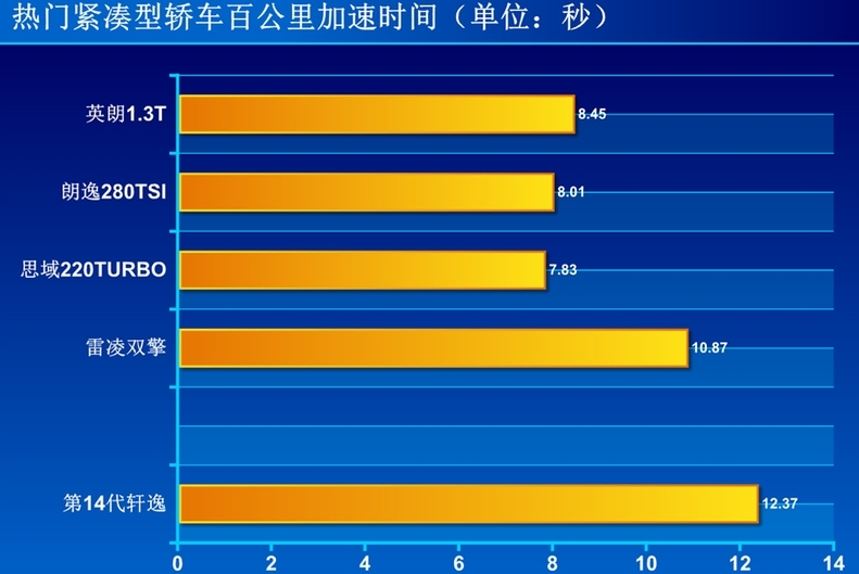 第14代轩逸百公里加速测试 2020款轩逸百公里加速时间