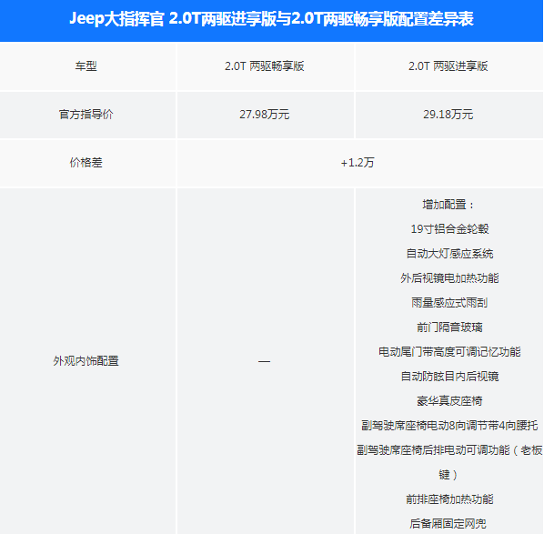 大指挥官畅享版和进享版配置有什么区别？