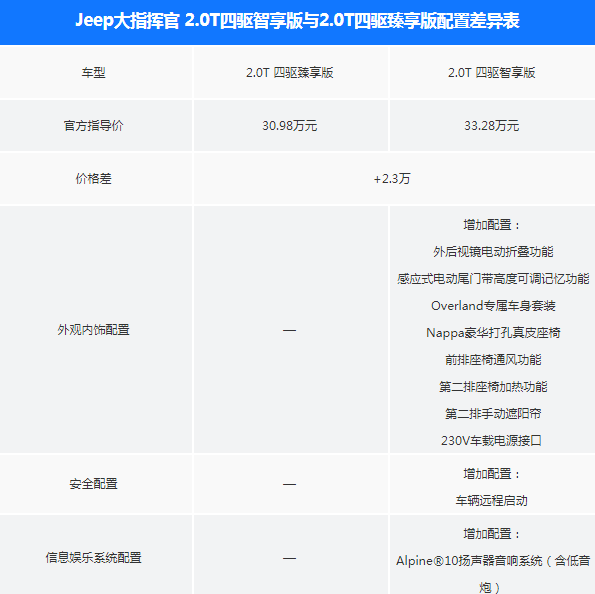 jeep大指挥官臻享版和智享版配置有什么差别？