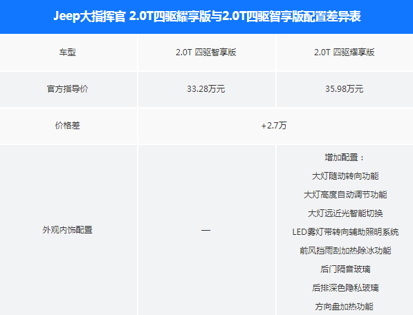 jeep大指挥官智享版和耀享版配置有什么不同？