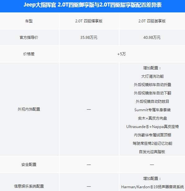 jeep大指挥官耀享版和御享版配置差异