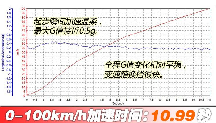 2019速腾1.2T加速测试 速腾1.2T几秒破百？