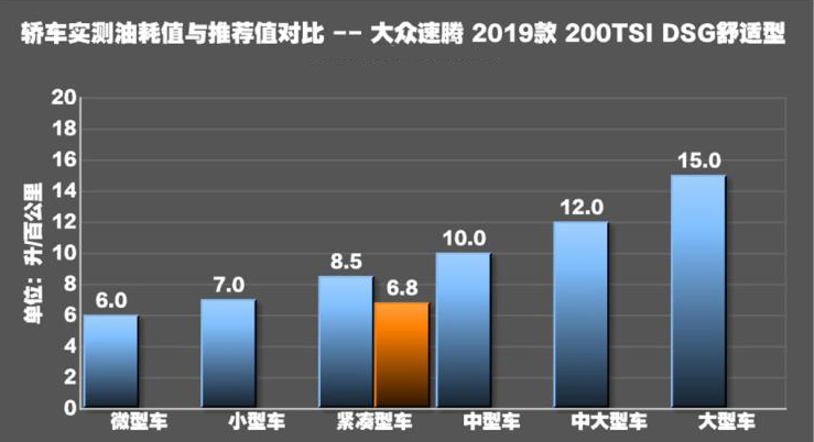 2019款速腾1.2T油耗是多少？速腾1.2T油耗偏高吗？