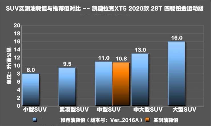 2020款凯迪拉克XT5油耗测试 20款凯迪拉克XT5真实油耗多少？