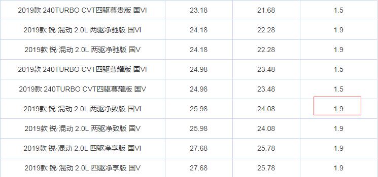 本田CR-V优惠多少？推荐购买吗？