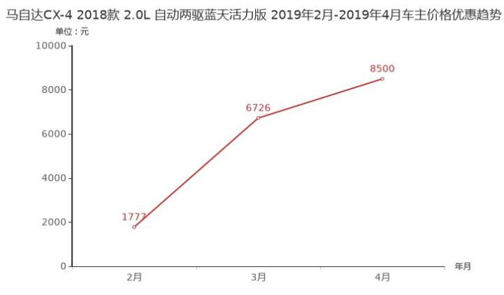 马自达CX-4优惠力度介绍 近期值得购买吗？